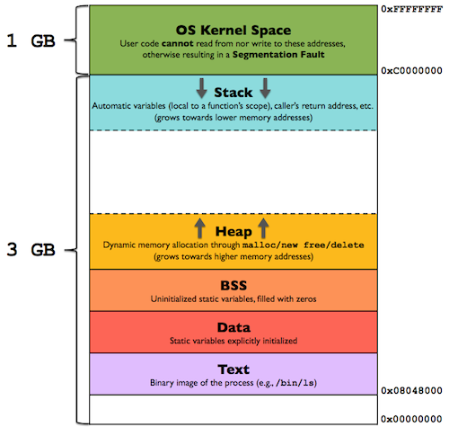 Process Memory Layout