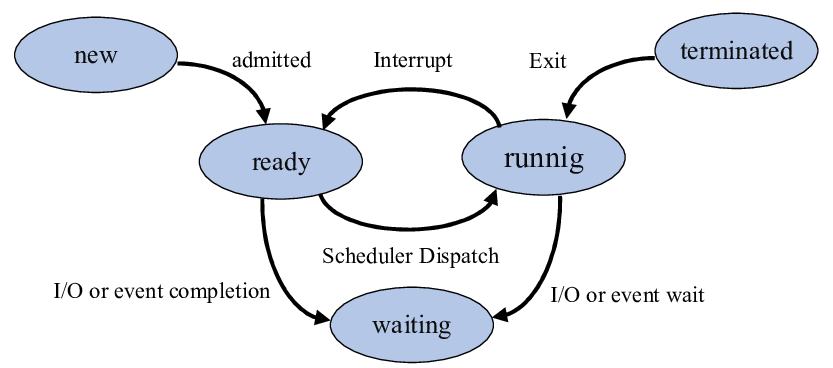 Process States Diagram