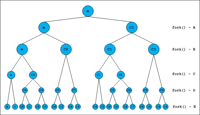 Process Tree Example