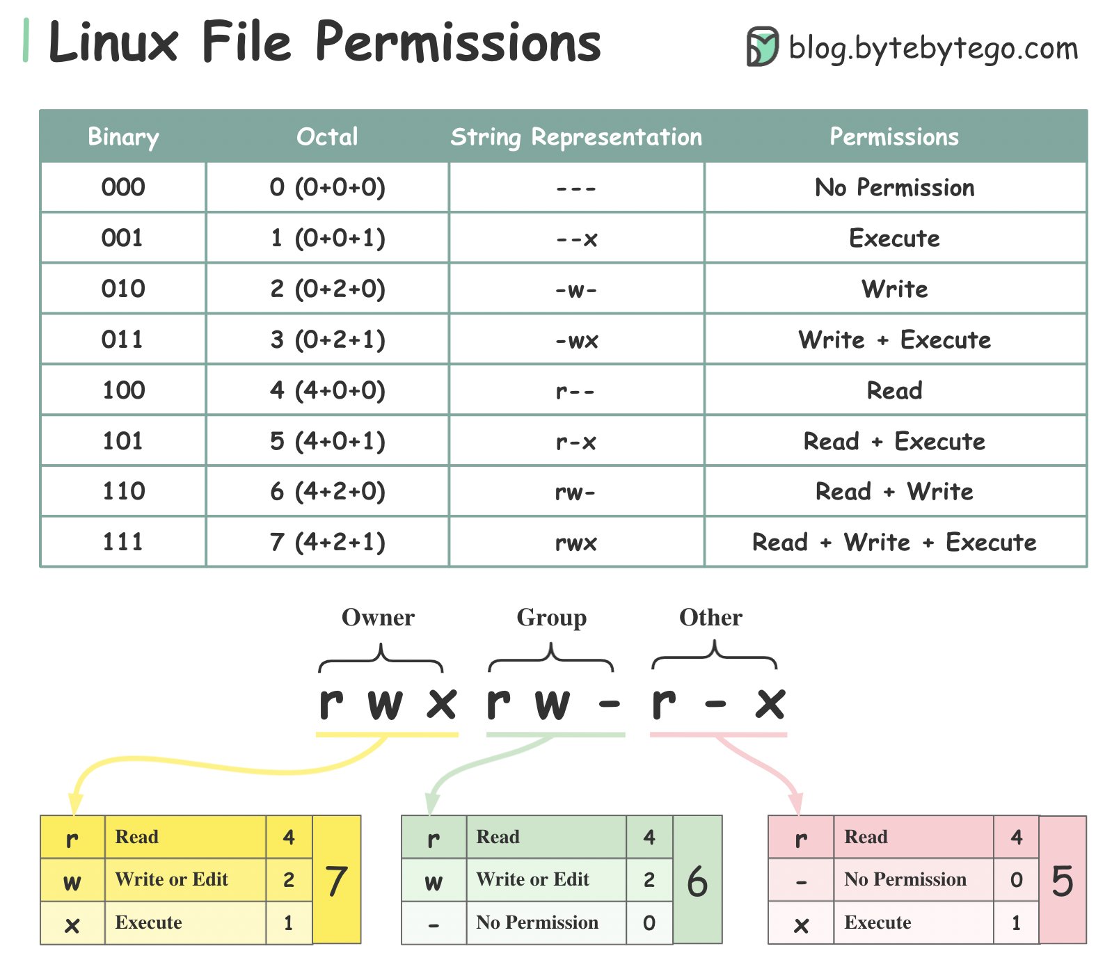 File Permissions