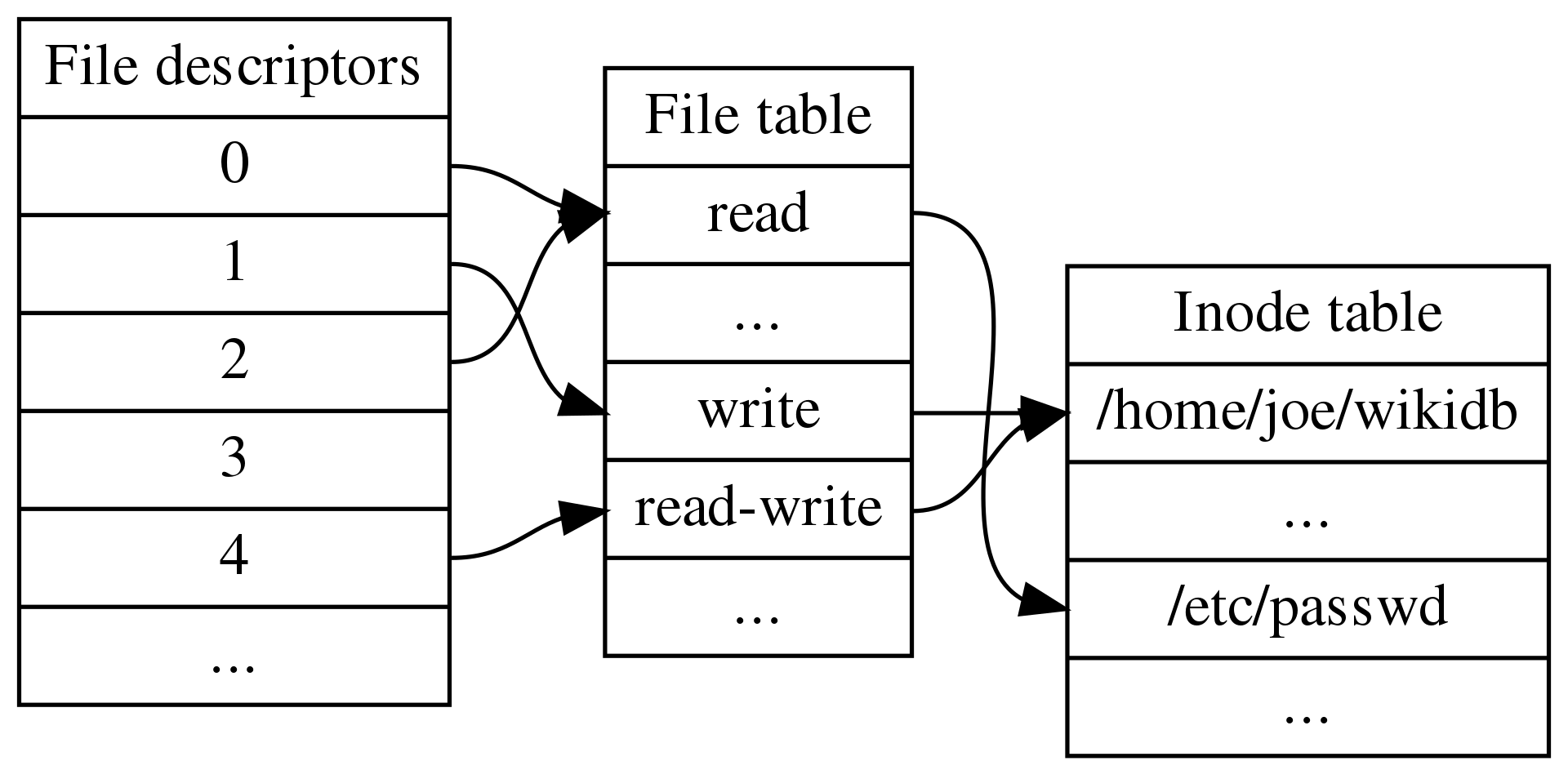 File Storage and Inodes