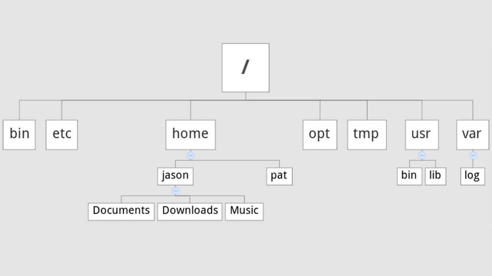 File System Structure