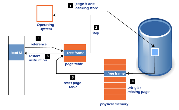 Page Fault Diagram