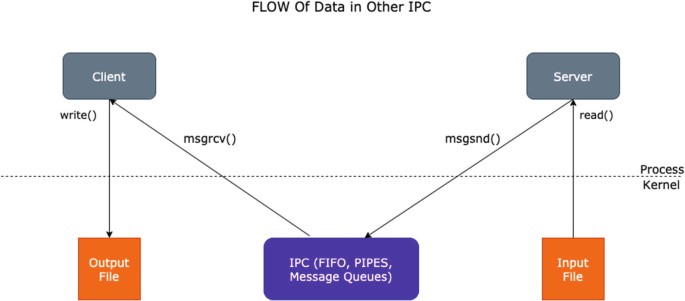 Shared Memory Code Flow