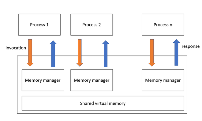 Shared Memory Concept