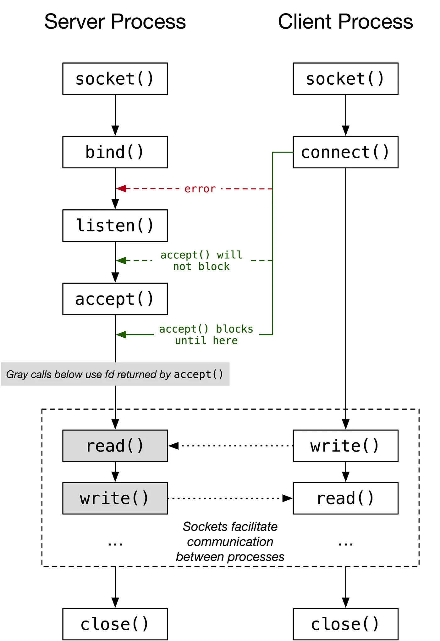 Socket Lifecycle