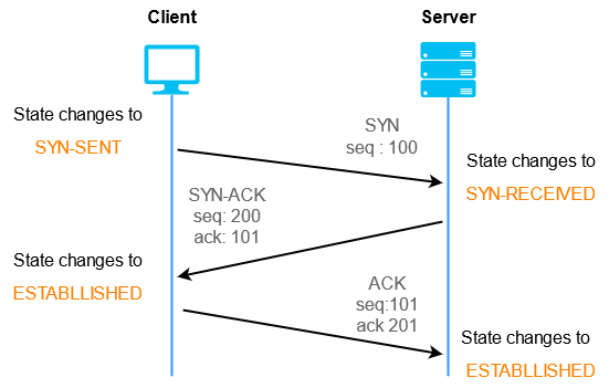 TCP Handshake