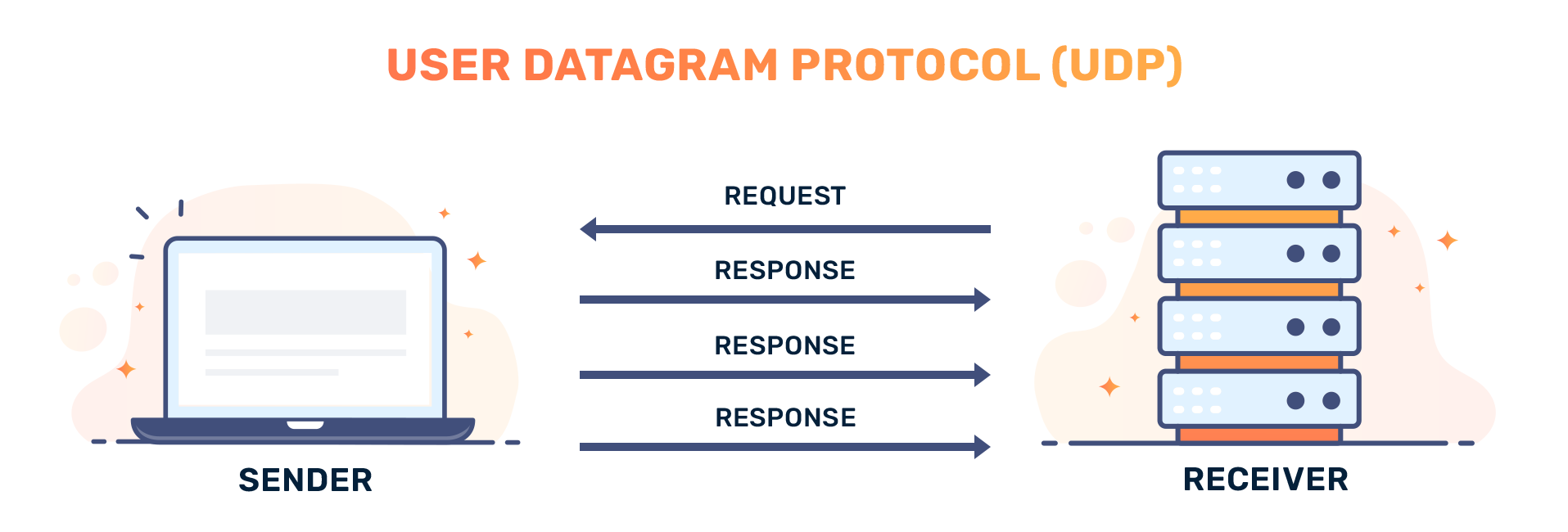 UDP Communication